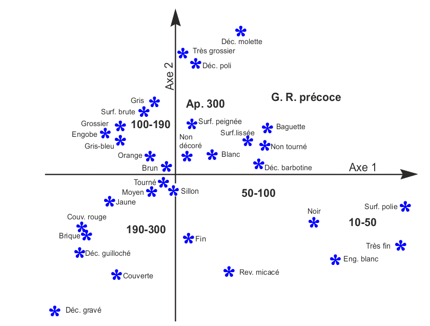   évolution chronologique des caractérisiques des céramiques. 